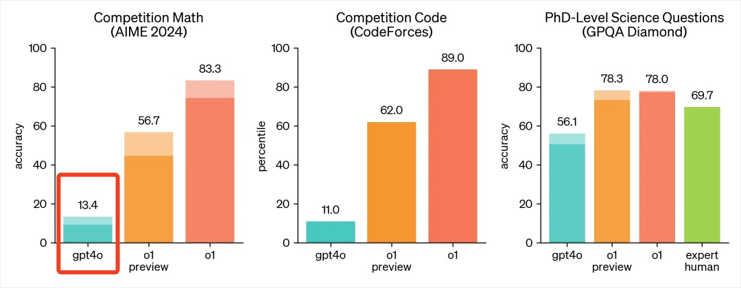 GPT4.5发布，价格是DeepSeek的280倍，他们是真没活了。