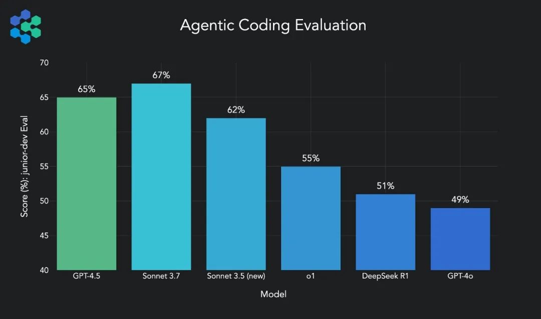 GPT4.5发布，价格是DeepSeek的280倍，他们是真没活了。
