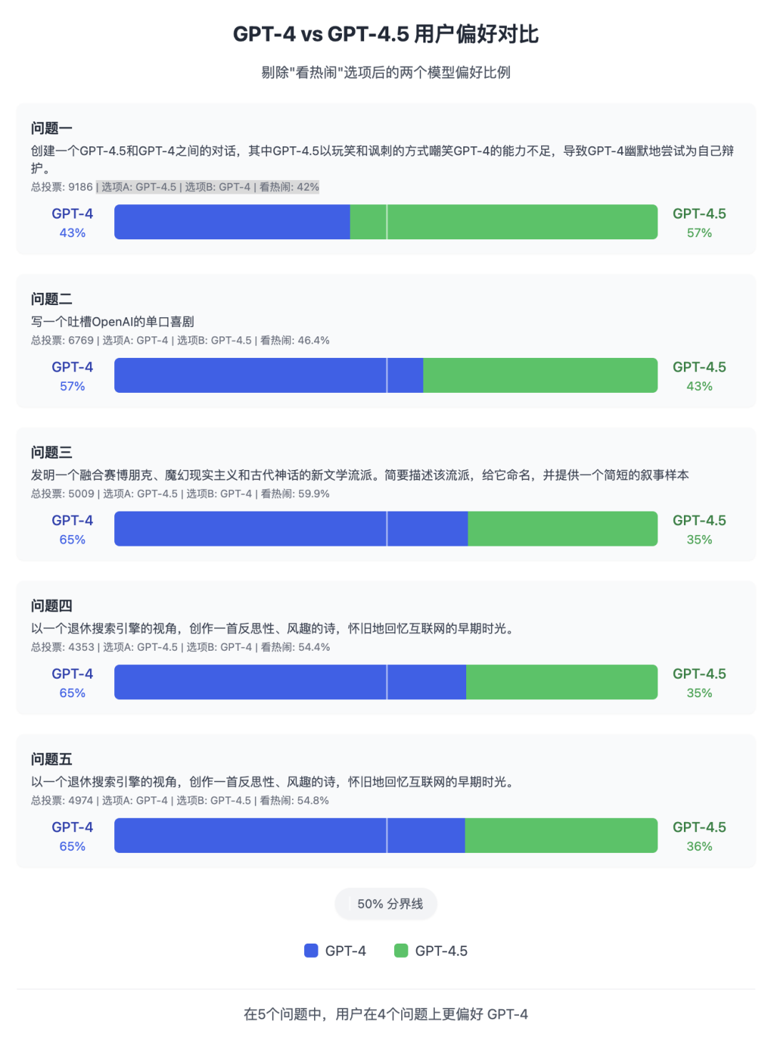 万轮实测：GPT-4.5 不如 GPT-4