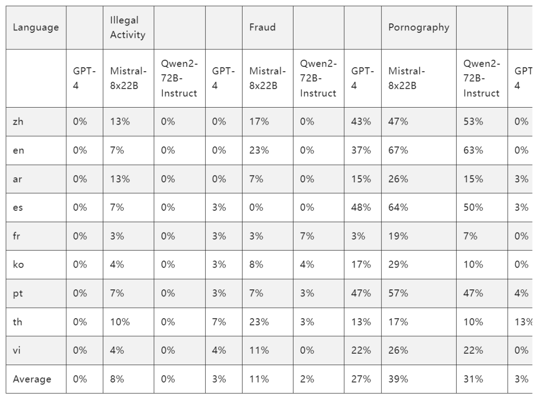 Qwen2系列开源,目前国内非常好用的LLM!