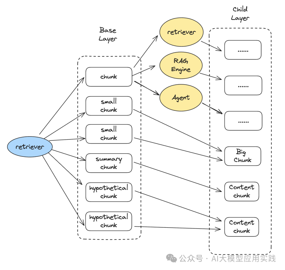 一文说清大模型RAG应用中的两种高级检索模式:你还只知道向量检索吗?