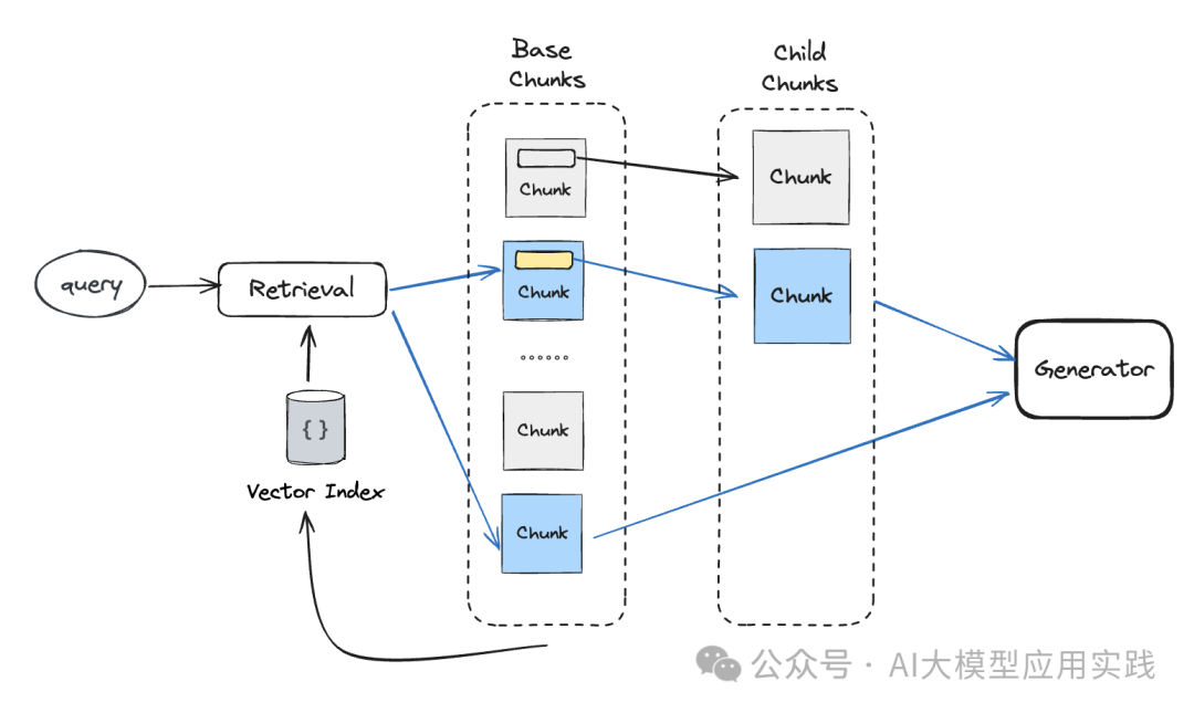 一文说清大模型RAG应用中的两种高级检索模式:你还只知道向量检索吗?