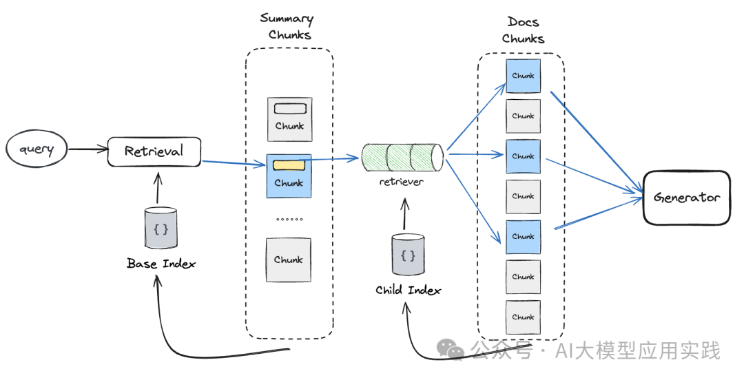 一文说清大模型RAG应用中的两种高级检索模式:你还只知道向量检索吗?