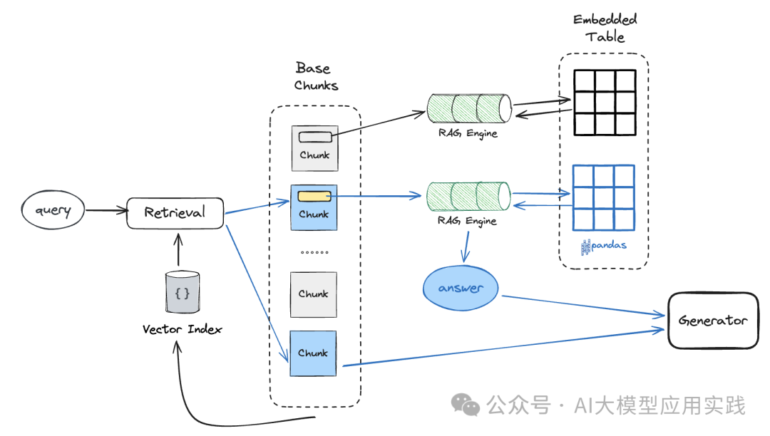 一文说清大模型RAG应用中的两种高级检索模式:你还只知道向量检索吗?