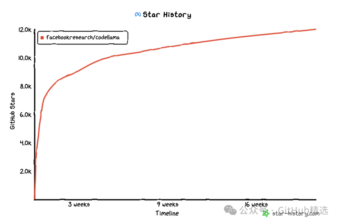 【回顾】Meta 开源的代码大模型