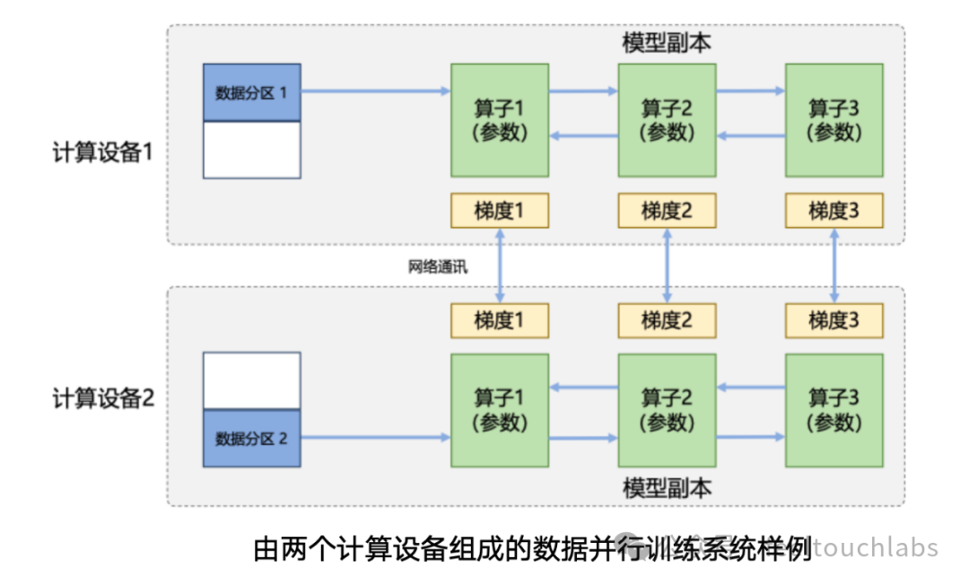 AI大语言模型之分布式训练策略