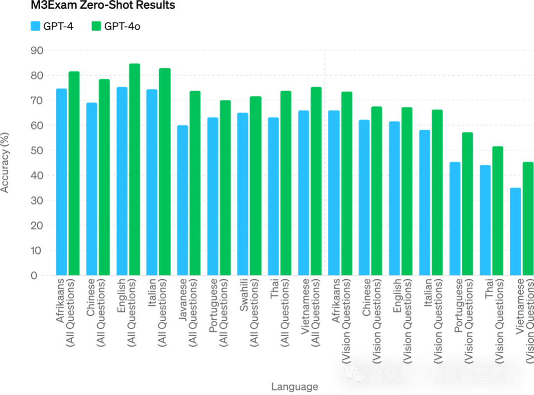 GPT-4o产品简介及团队组织深度透视