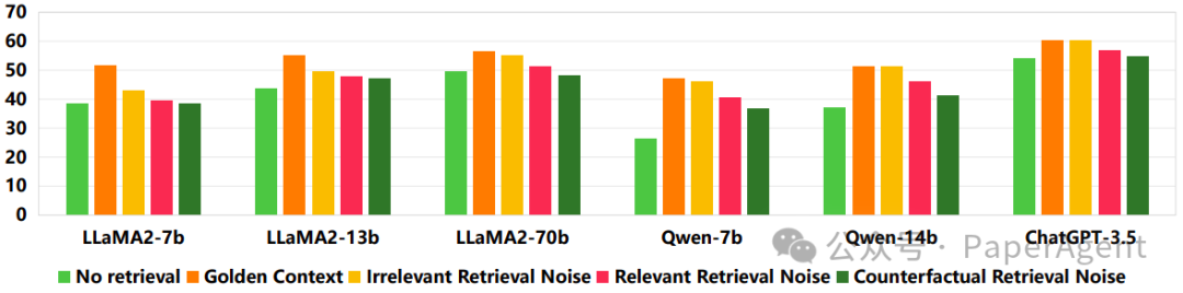 RAAT:通过自适应对抗和多任务学习增强RAG系统抗噪(3大类)能力!