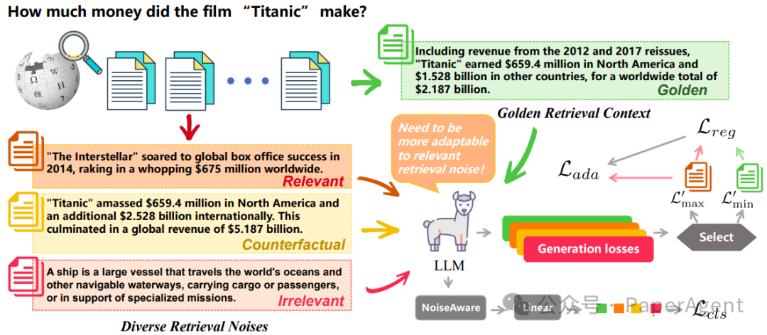 RAAT:通过自适应对抗和多任务学习增强RAG系统抗噪(3大类)能力!