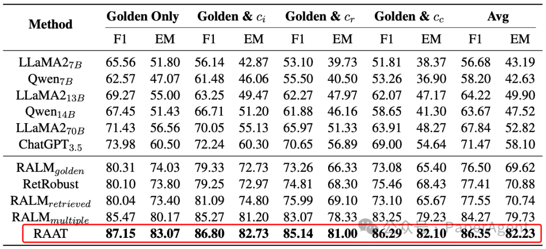 RAAT:通过自适应对抗和多任务学习增强RAG系统抗噪(3大类)能力!