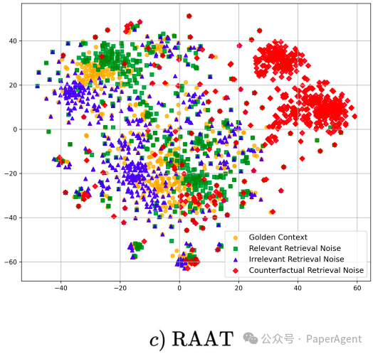 RAAT:通过自适应对抗和多任务学习增强RAG系统抗噪(3大类)能力!