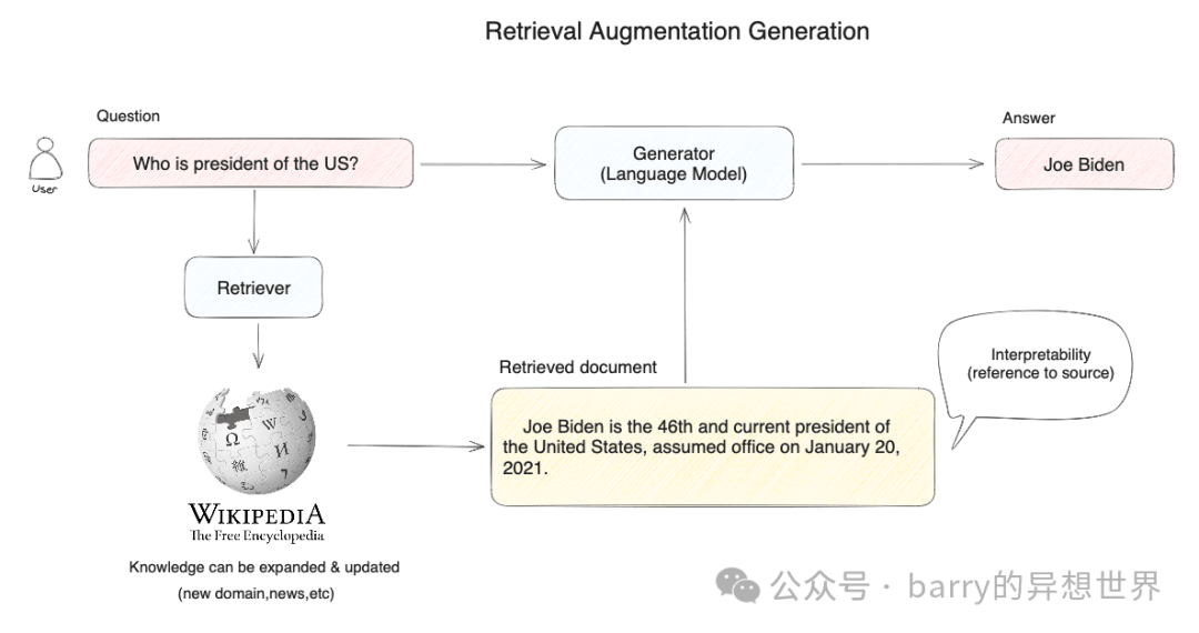 现在很明显,仅仅依赖向量检索技术对于RAG应用开发是不够的,特别是在生产环境的部署中尤其如此