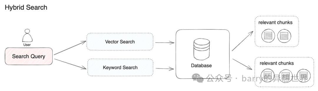 现在很明显,仅仅依赖向量检索技术对于RAG应用开发是不够的,特别是在生产环境的部署中尤其如此