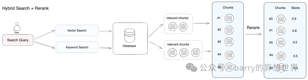 现在很明显,仅仅依赖向量检索技术对于RAG应用开发是不够的,特别是在生产环境的部署中尤其如此
