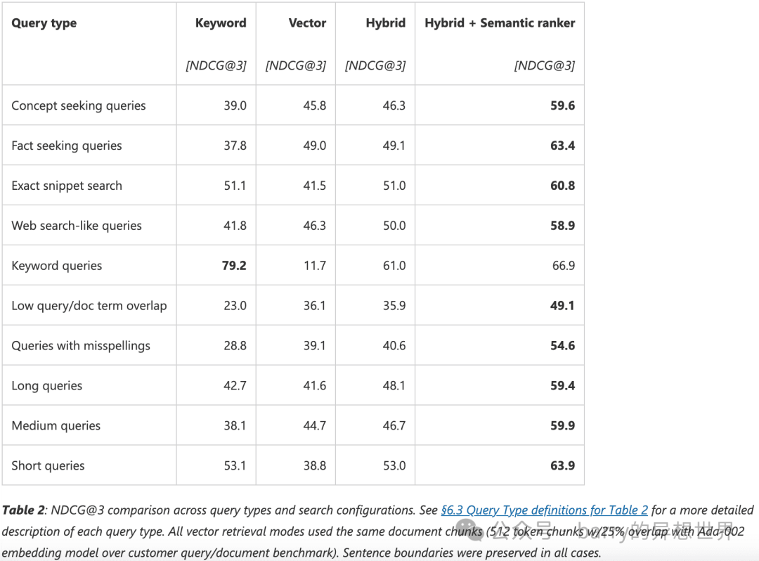 现在很明显,仅仅依赖向量检索技术对于RAG应用开发是不够的,特别是在生产环境的部署中尤其如此