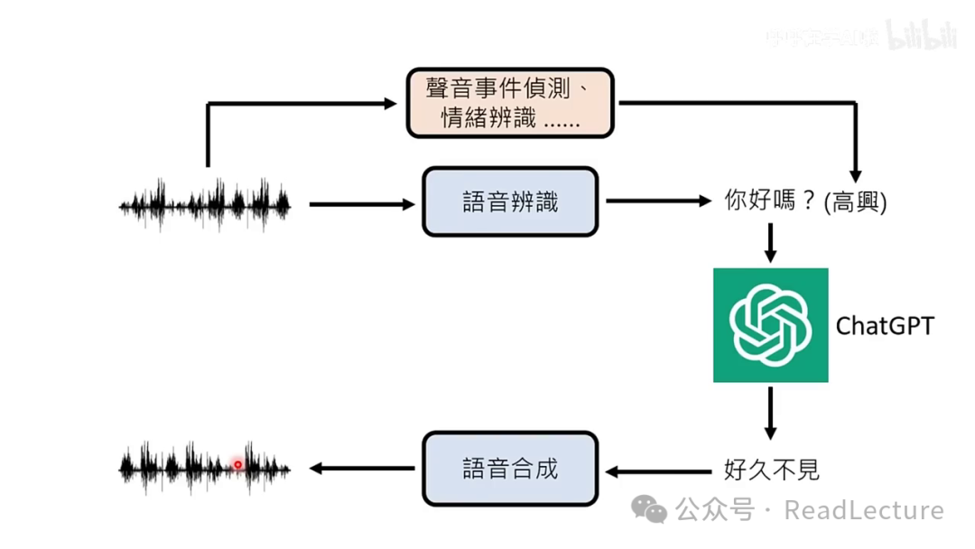 【PPT+文字稿+笔记】李宏毅:GPT-4o背后可能的语音技术猜测