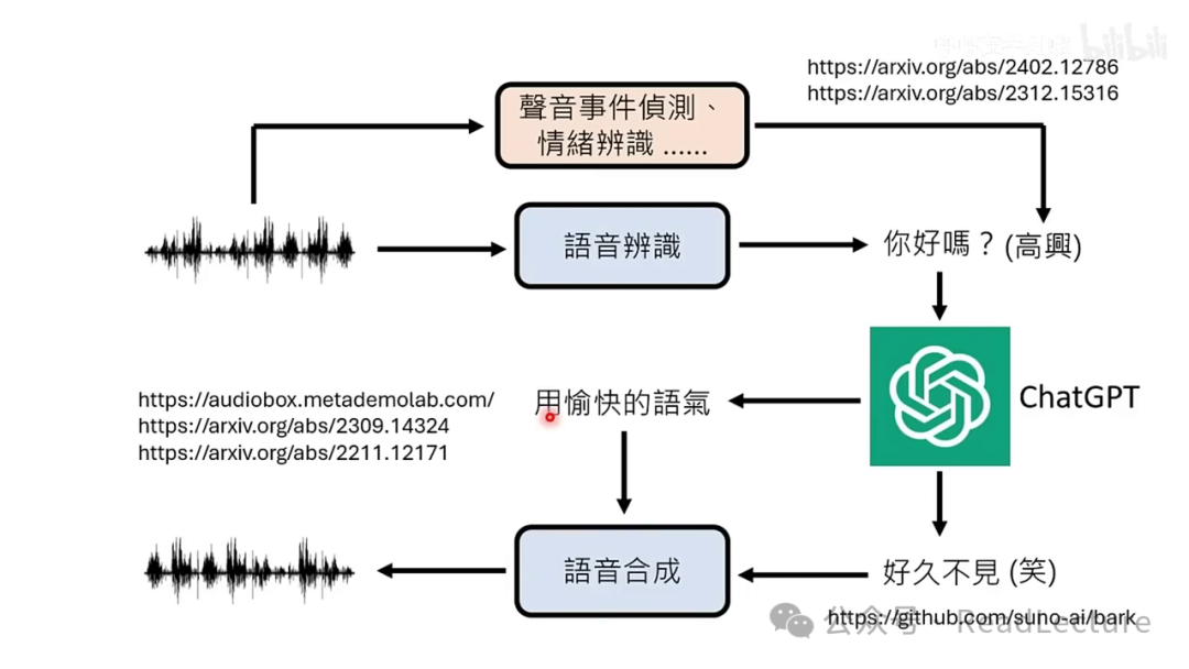 【PPT+文字稿+笔记】李宏毅:GPT-4o背后可能的语音技术猜测