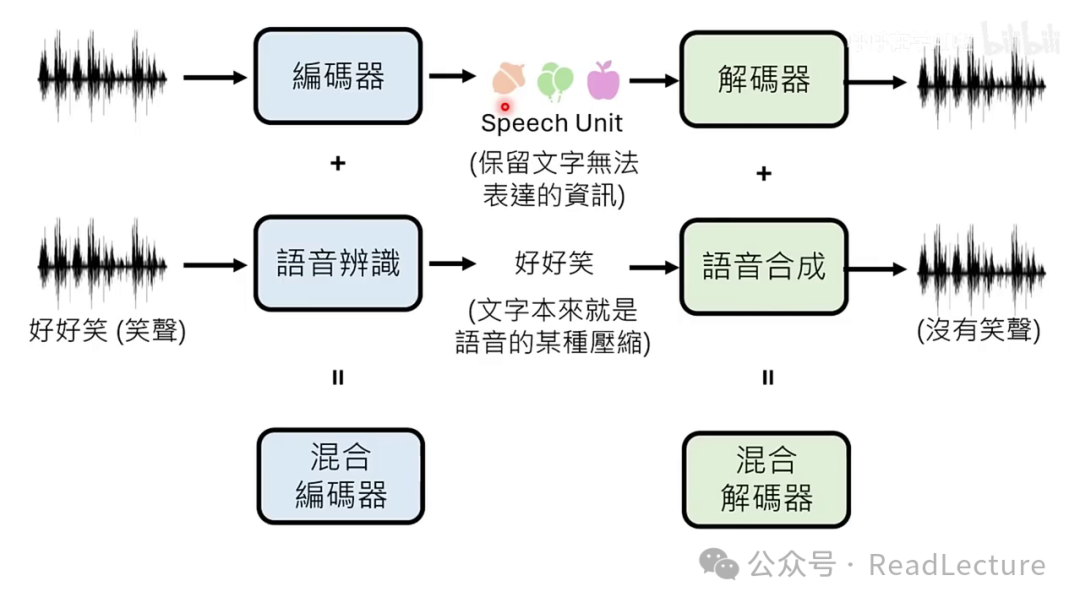 【PPT+文字稿+笔记】李宏毅:GPT-4o背后可能的语音技术猜测