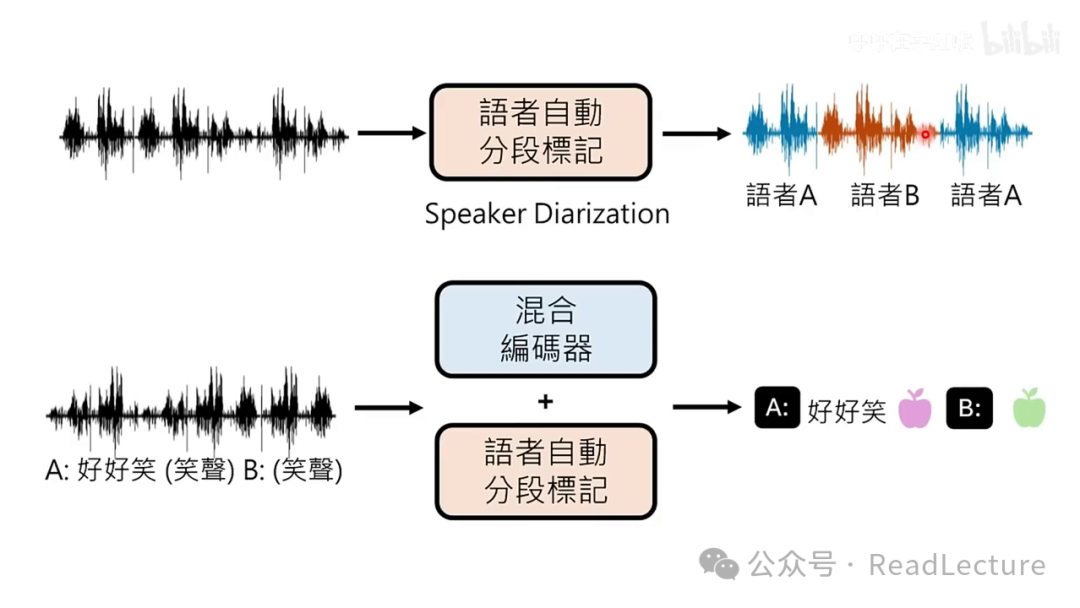 【PPT+文字稿+笔记】李宏毅:GPT-4o背后可能的语音技术猜测