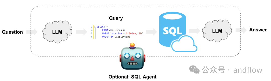 9个优秀的Text2Sql(Chat2Sql)开源项目、资源