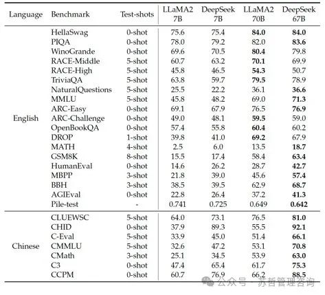 DeepSeek大语言模型以长期主义扩展开源语言模型