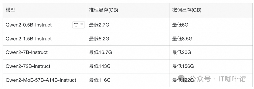 Qwen2大模型保姆级部署教程，快速上手最强国产大模型