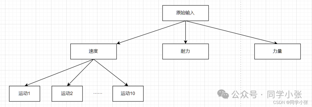 null 3.2 ReAct 与 CoT、ToT 的区别