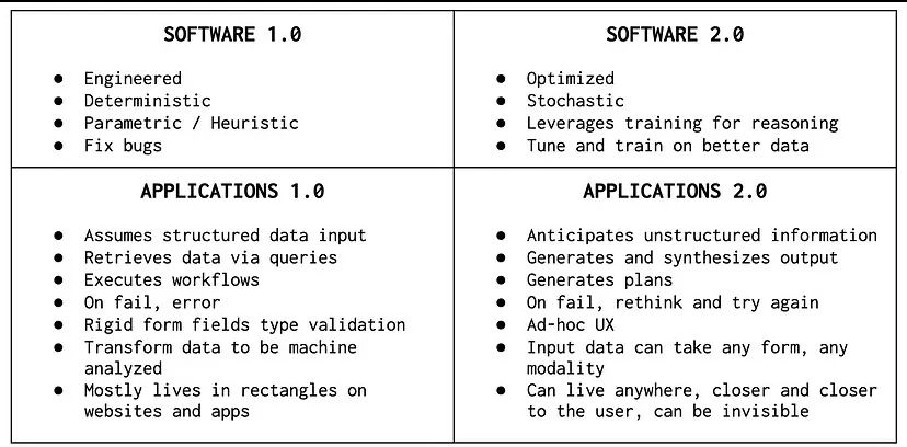 软件的终结:AI 会吞噬掉传统软件吗?