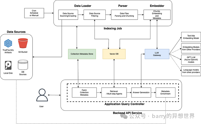但要有效地找到所需的具体信息,感觉就像大海捞针。这就是Truefoundry的Cognita发挥作用的地方,它为我们在这知识的浩瀚海洋中导航提供了帮助