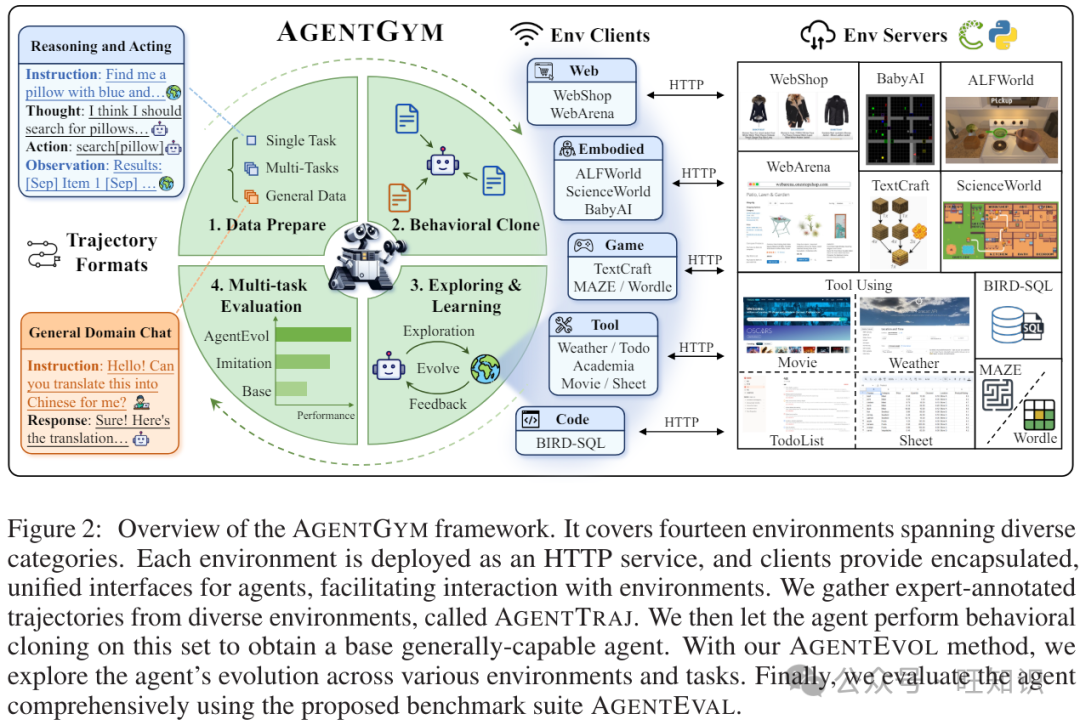 AI进化论：AgentGym框架让AI智能体在多环境中自我成长