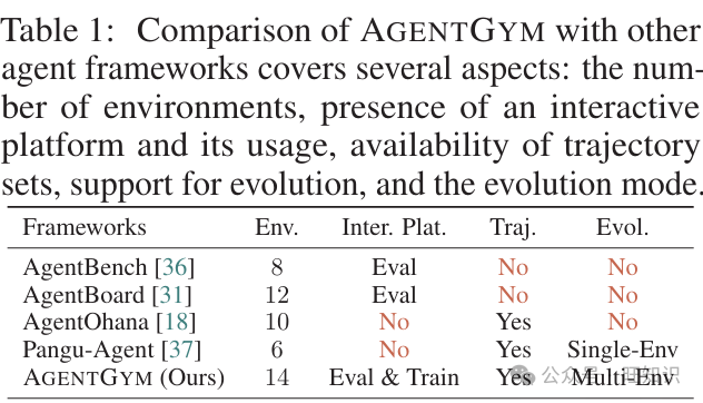 AI进化论：AgentGym框架让AI智能体在多环境中自我成长