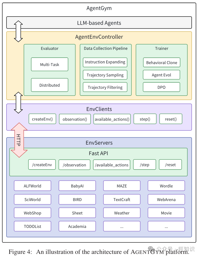 AI进化论：AgentGym框架让AI智能体在多环境中自我成长
