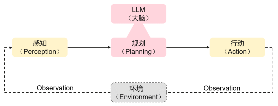 AI Agent，通往AGI必由之路