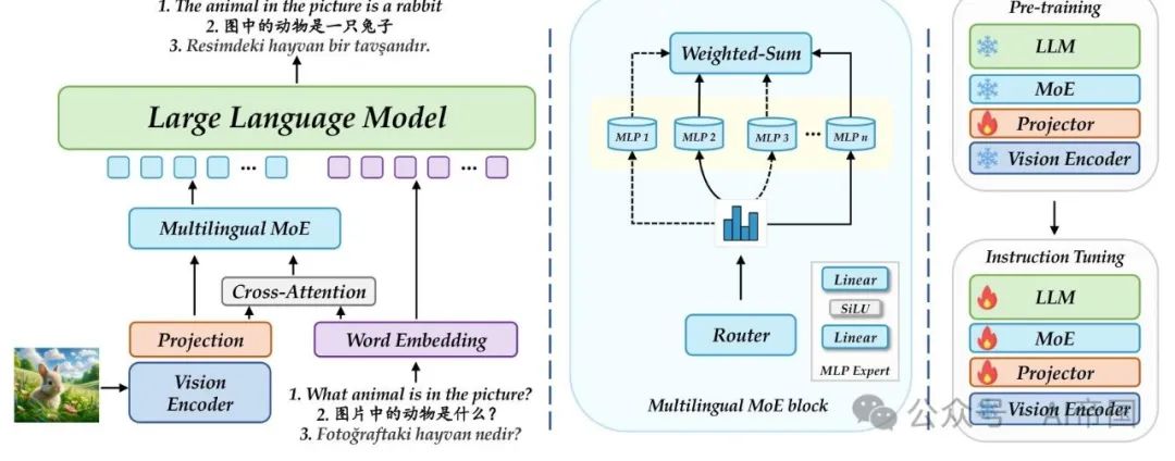 【LLM】Parrot：多语言视觉指令微调