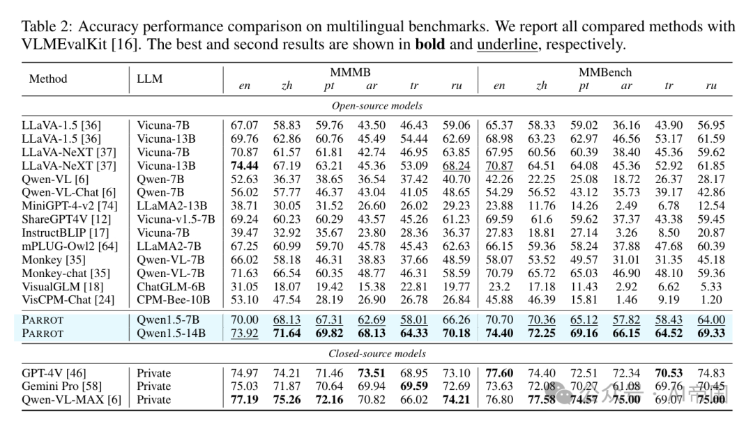 【LLM】Parrot:多语言视觉指令微调