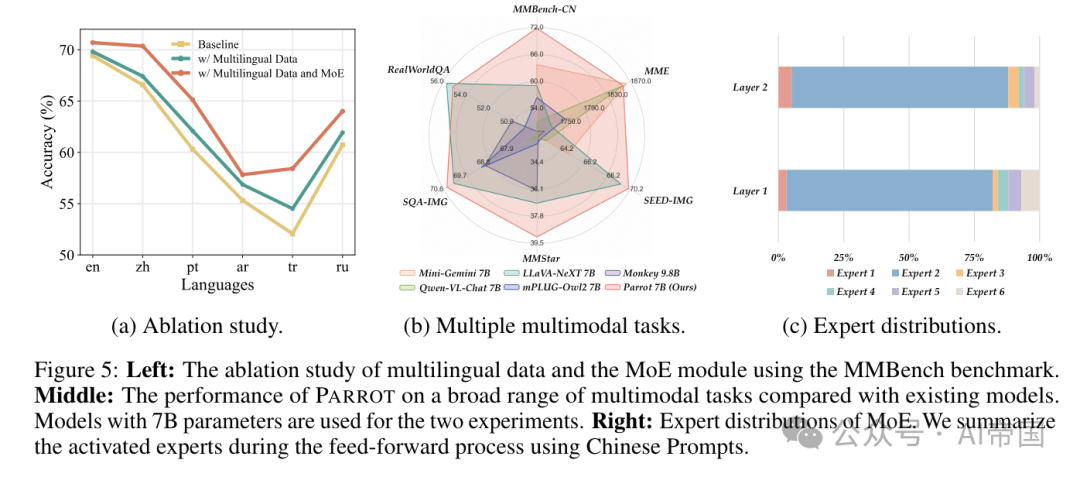 【LLM】Parrot:多语言视觉指令微调