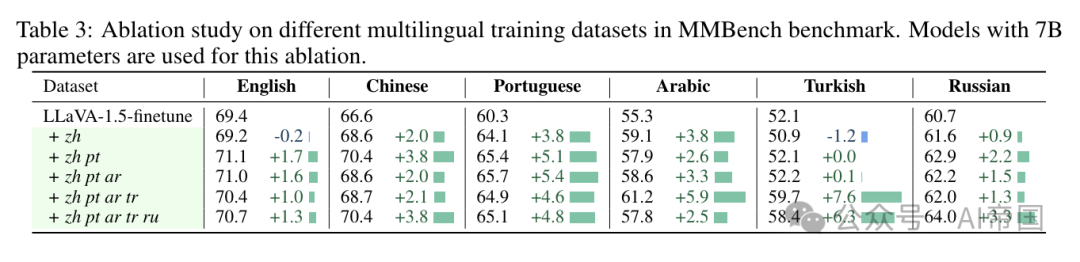 【LLM】Parrot：多语言视觉指令微调