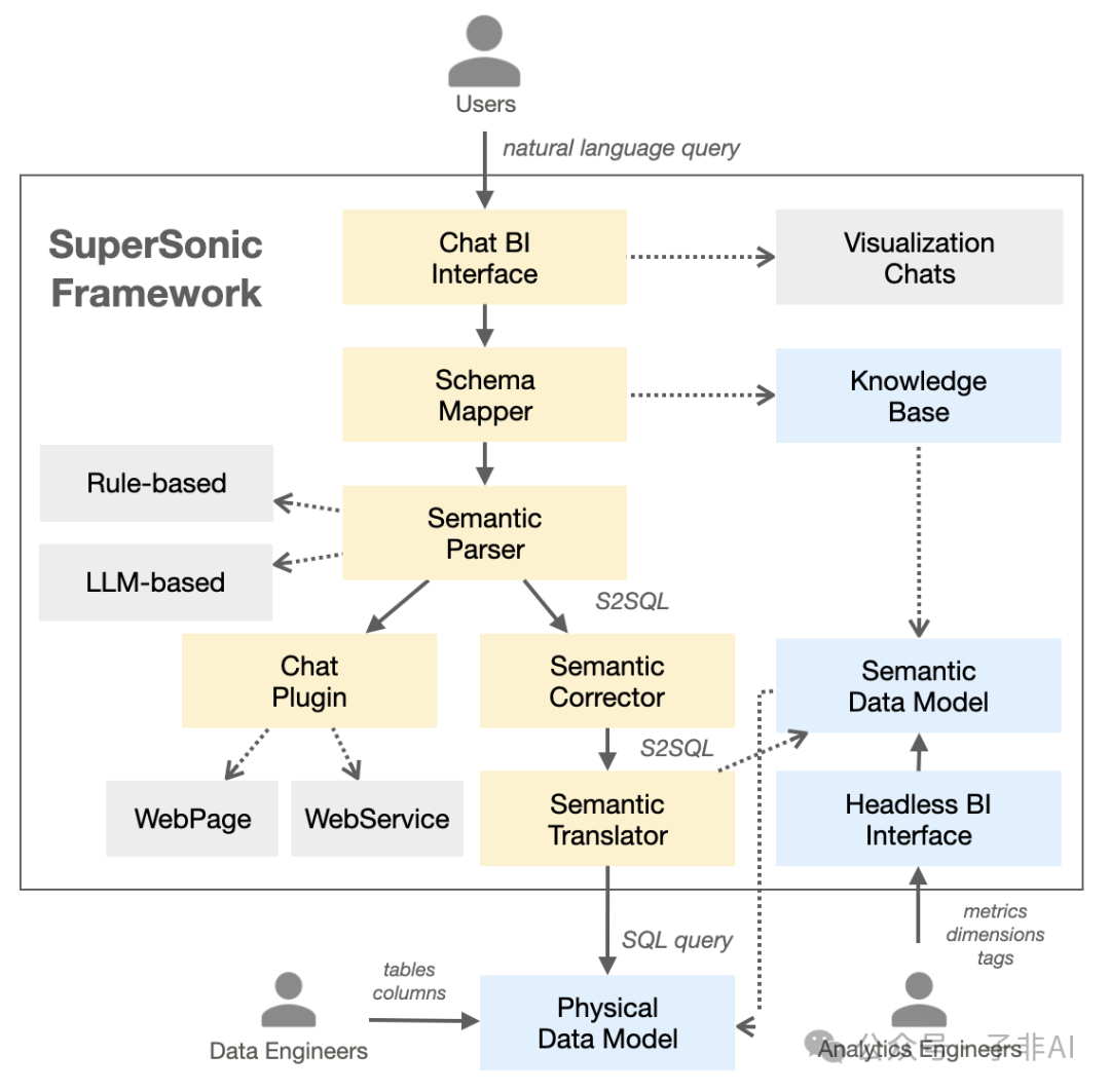 腾讯开源的TextToSQL-SuperSonic