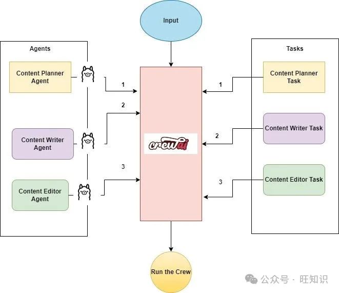 基于CrewAI和Ollama开发文章写作多智能体系统实战