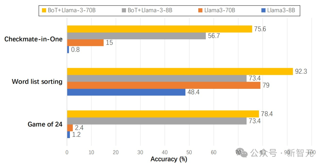 Llama3-8B秒杀700亿巨兽？北大博士生等全新「BoT」框架推理暴涨70倍，24点图形推理一步成神