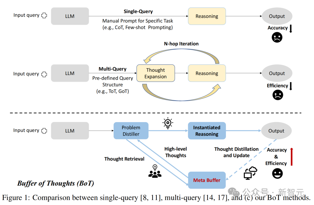 Llama3-8B秒杀700亿巨兽？北大博士生等全新「BoT」框架推理暴涨70倍，24点图形推理一步成神