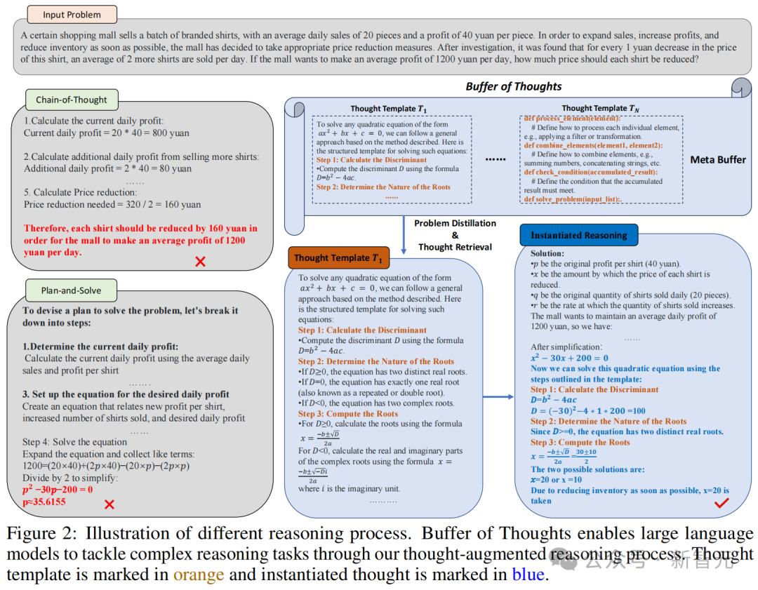 Llama3-8B秒杀700亿巨兽？北大博士生等全新「BoT」框架推理暴涨70倍，24点图形推理一步成神