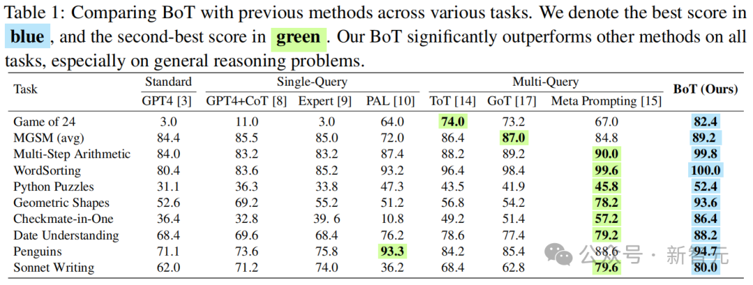 Llama3-8B秒杀700亿巨兽？北大博士生等全新「BoT」框架推理暴涨70倍，24点图形推理一步成神