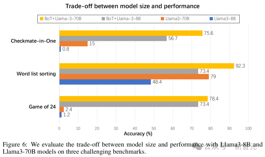 Llama3-8B秒杀700亿巨兽？北大博士生等全新「BoT」框架推理暴涨70倍，24点图形推理一步成神