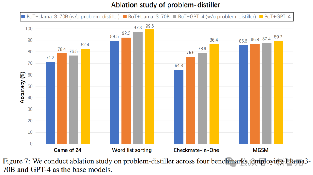 Llama3-8B秒杀700亿巨兽？北大博士生等全新「BoT」框架推理暴涨70倍，24点图形推理一步成神