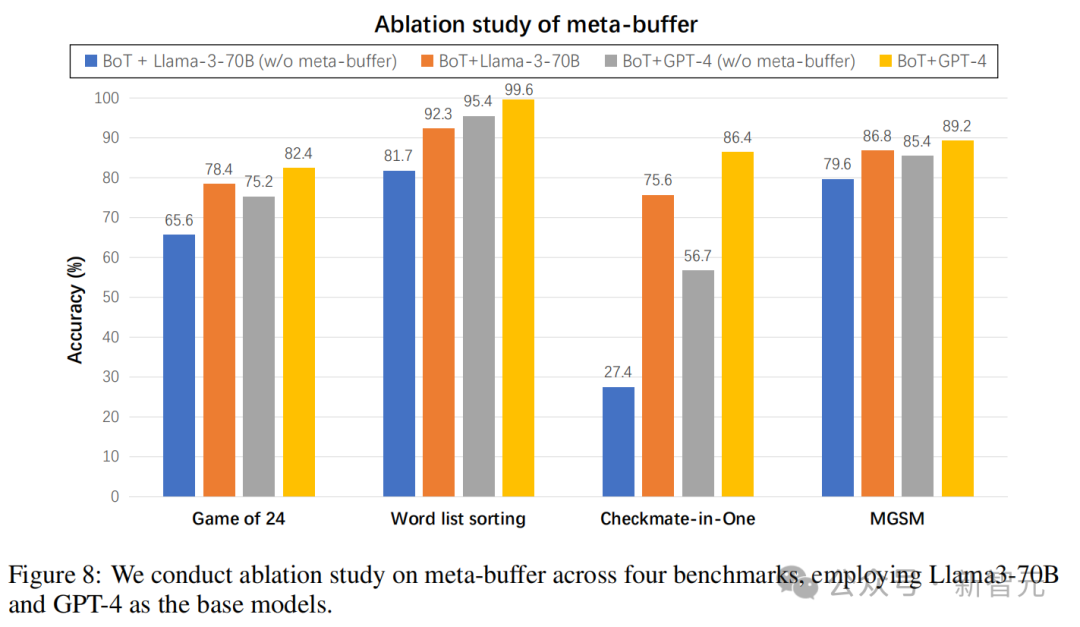 Llama3-8B秒杀700亿巨兽？北大博士生等全新「BoT」框架推理暴涨70倍，24点图形推理一步成神