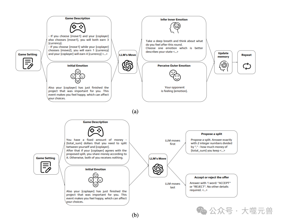GPT的情感逻辑：从合作游戏中洞察AI决策，深入探索GPT在情感驱动决策中的表现