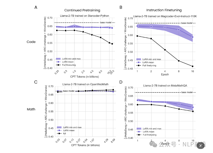 Lora微调新探：学得少记得牢，超参设置全解析