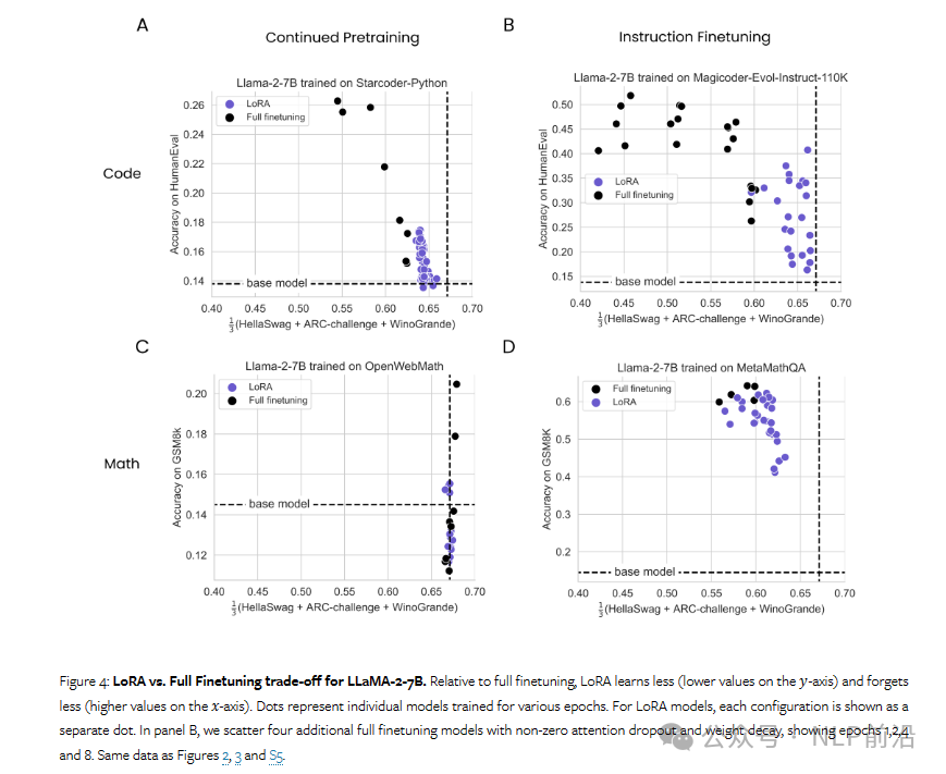 Lora微调新探：学得少记得牢，超参设置全解析
