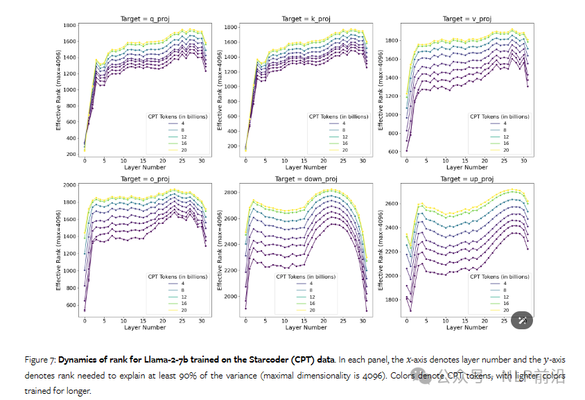 Lora微调新探：学得少记得牢，超参设置全解析